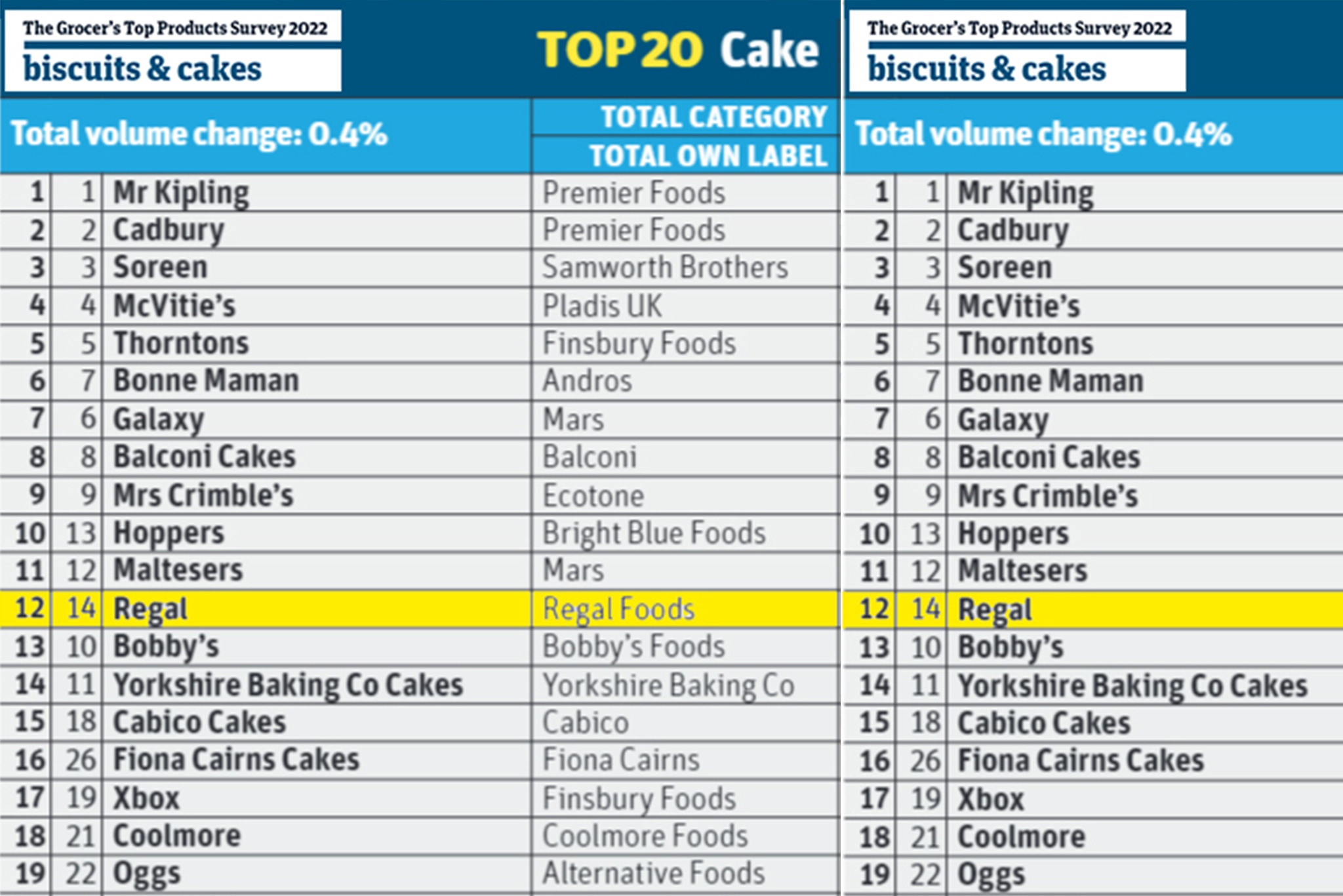 Regal crowned as Nation’s top cake & biscuit brand in The Grocer’s Top Products Survey 2022.